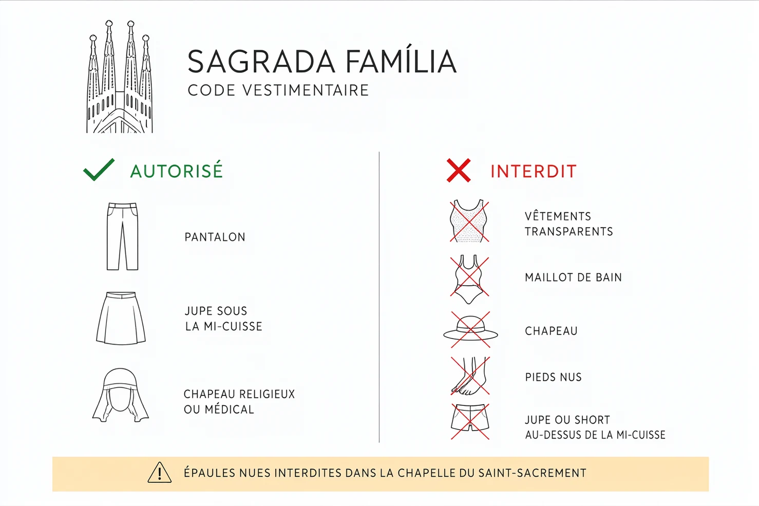 Code vestimentaire de la Sagrada Família. Autorisé : pantalon, jupe sous la mi-cuisse, chapeau religieux ou médical. Interdit : vêtements transparents, maillot de bain, chapeau, pieds nus, jupe ou short au-dessus de la mi-cuisse. Épaules nues interdites dans la chapelle du Saint-Sacrement.