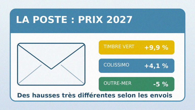 Tarifs La Poste 2027&nbsp;: le timbre augmente plus vite que les Colissimo